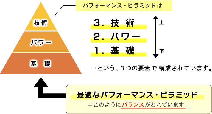 パフォーマンス・ピラミッドは、下から上に向かって、1.基礎、2.パワー、3.技術 、という３つの要素で構成されています。最適なパフォーマンス・ピラミッドは、このようにバランスがとれています。